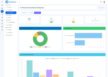 Phone call analytics with call status, calls per bot and bot performance charts