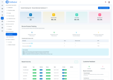 Review request dashboard with click rates, A/B templates and customer feedback